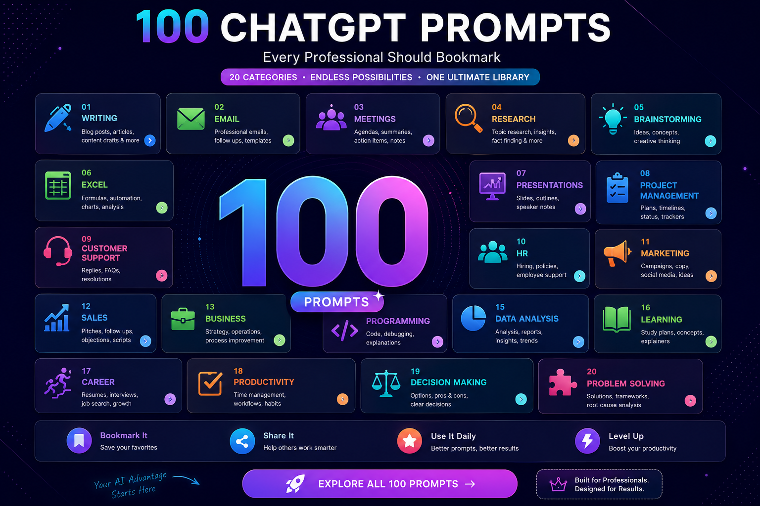 Infographic showing 100 ChatGPT prompts organized into 20 professional categories including writing, email, research, coding, presentations, marketing, HR, productivity, data analysis, and problem solving.