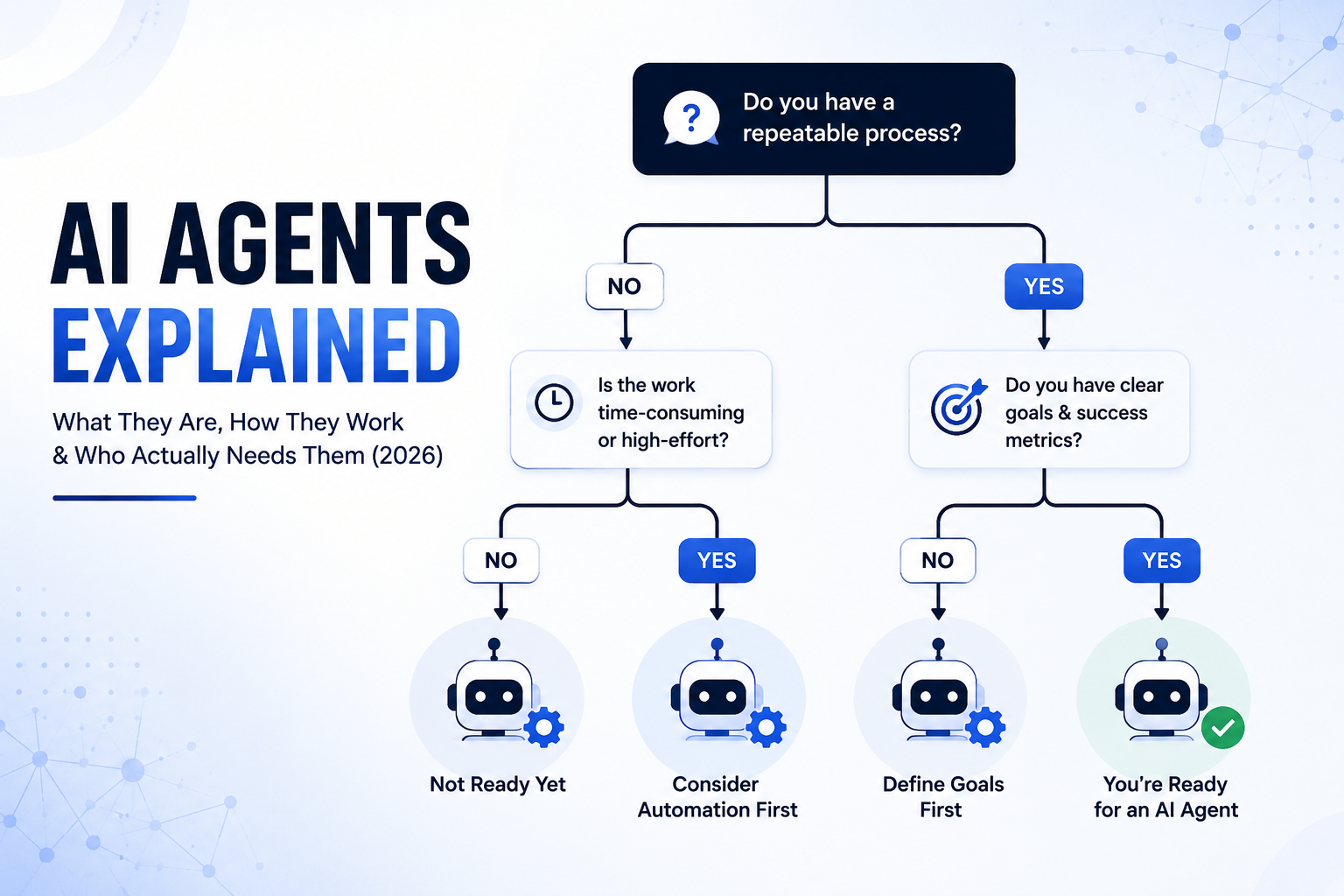Minimalist decision tree infographic illustrating AI agent readiness with branching paths and robot icons, featured in an AI Agents Explained guide.